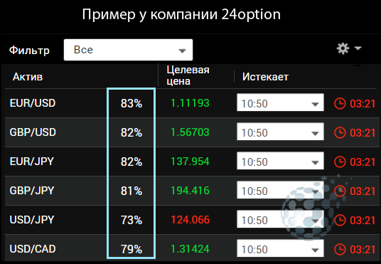 Спреды брокера бинарных опционов
